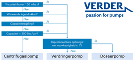 Différence: pompe centrifuge et volumétrique, je vous explique tout !