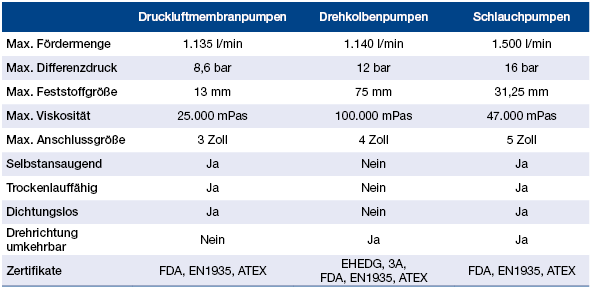 Tankwagen-Pumpen im Vergleich Tankwagen-Pumpen im Vergleich